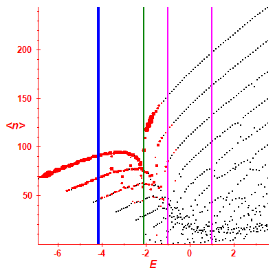 Peres lattice <N>